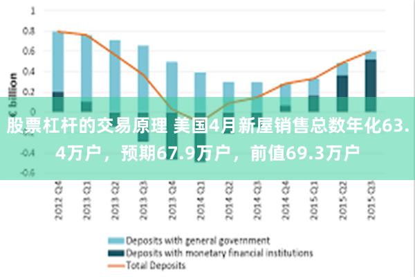 股票杠杆的交易原理 美国4月新屋销售总数年化63.4万户，预期67.9万户，前值69.3万户