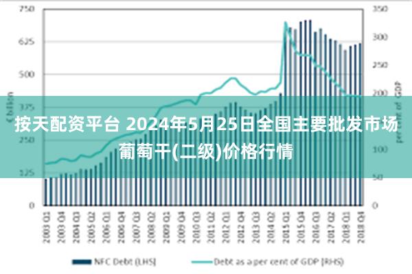 按天配资平台 2024年5月25日全国主要批发市场葡萄干(二级)价格行情