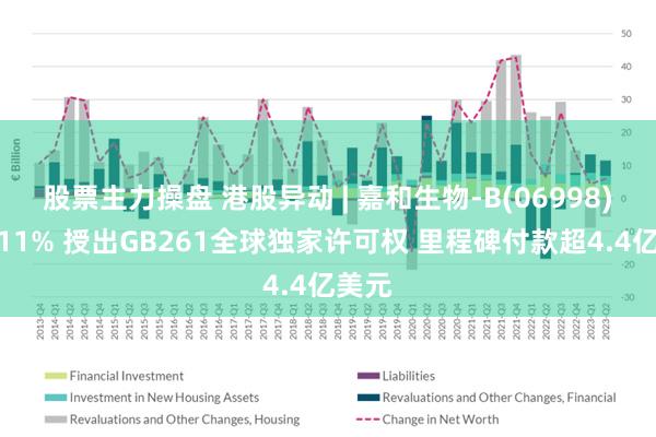 股票主力操盘 港股异动 | 嘉和生物-B(06998)涨超11% 授出GB261全球独家许可权 里程碑付款超4.4亿美元